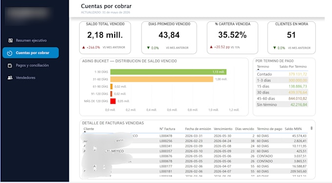 build interactive bi dashboards and data pipelines