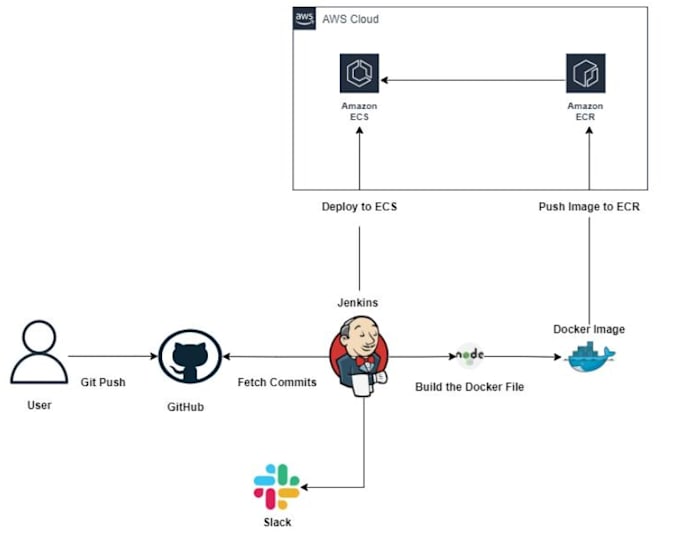 setup AWS devops ci cd pipeline using docker jenkins