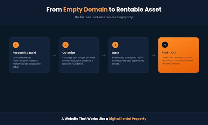 build a profitable rank and rent website that generates local leads