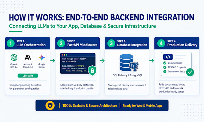 build your ai chatbot backend using fastapi