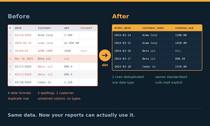 build automated etl data pipelines with dbt and bigquery
