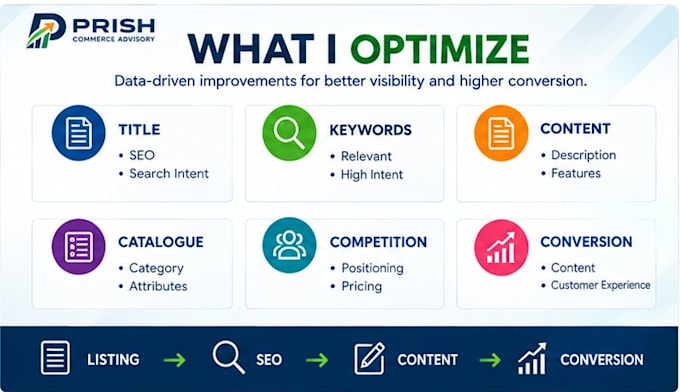 create and optimize amazon flipkart myntra and ajio listings
