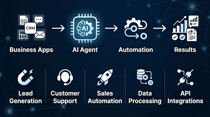 icreate ai automation workflows and ai agents