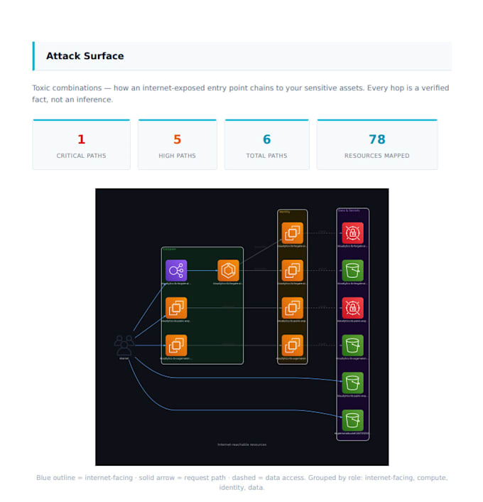provide you AWS audit report