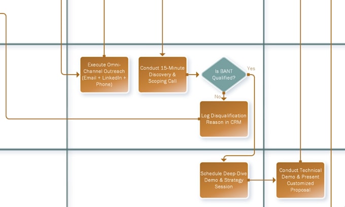 create professional b2b lead generation and sales pipeline sop flowcharts