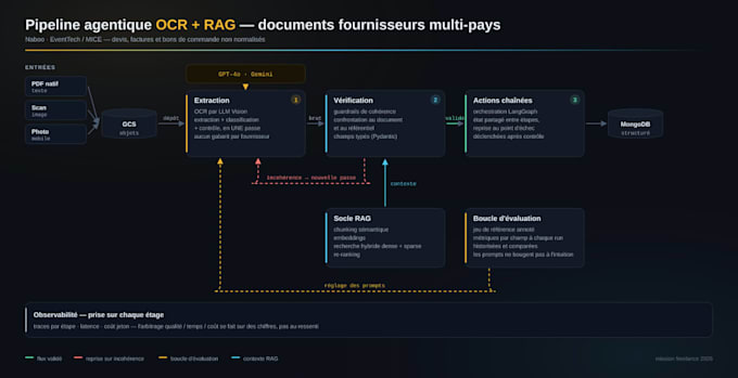 build a rag chatbot on your documents with sources and evaluation
