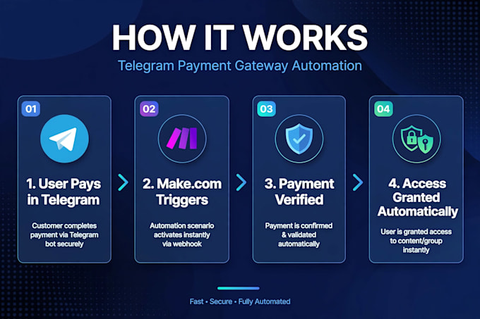 integrate a payments, orders and notifications with make com