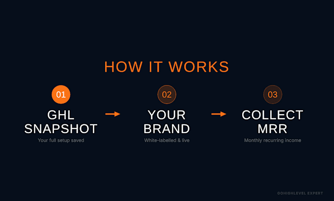 build go high level landing pages sales funnel snapshot