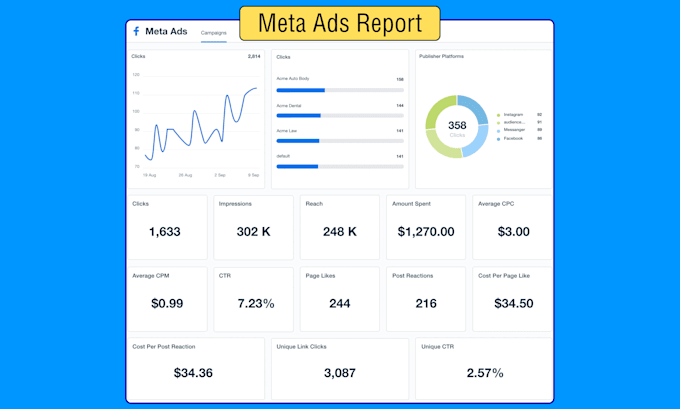 build and manage high performance meta ads campaigns