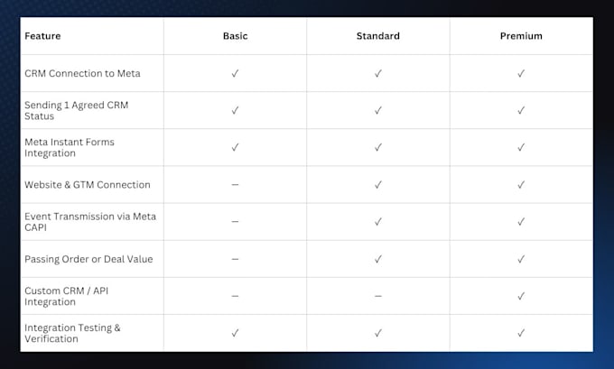 set up meta capi and CRM integration for qualified leads