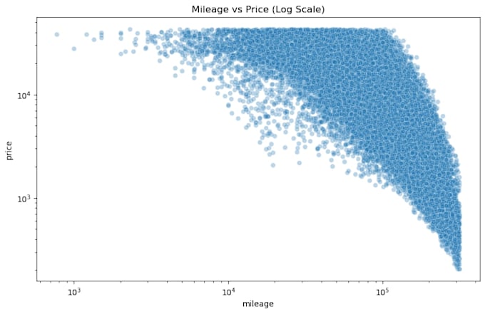 analyze and visualize your data using python and pandas