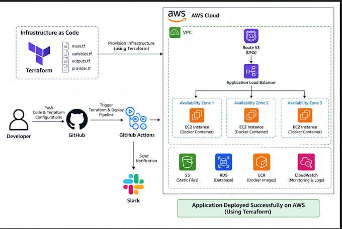 deploy your application on AWS ec2 ecs or eks using docker