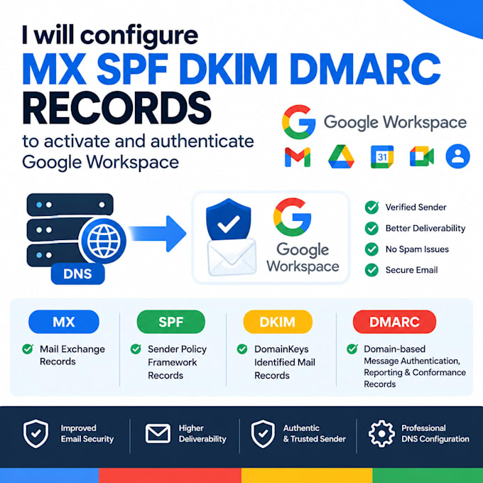 configure mx spf dkim dmarc records to activate and authenticate google workspac