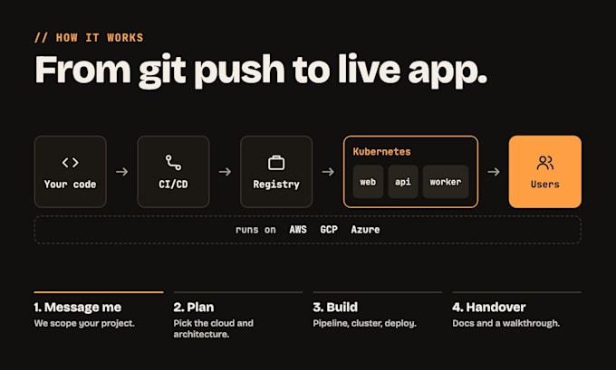 setup docker kubernetes ci cd and cloud infra on AWS azure gcp