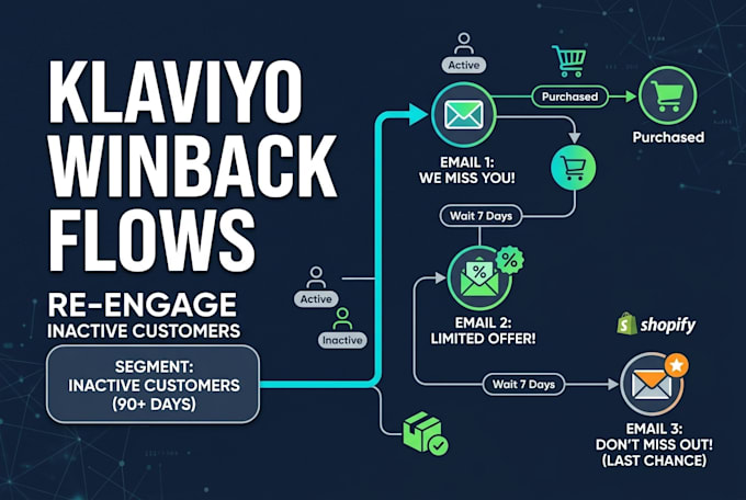 setup klaviyo winback, customer retention and re engagement email flow