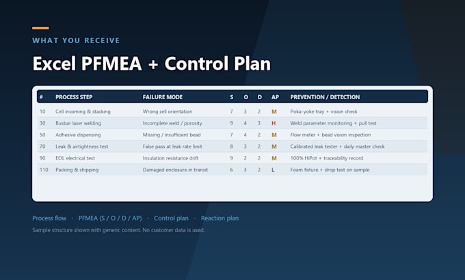 write pfmea and control plan for your battery pack assembly line