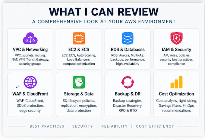 review and optimize your AWS architecture, security, and costs