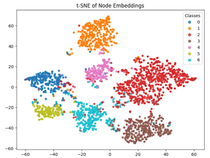 build a machine learning model in python for your dataset