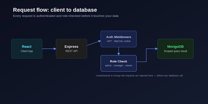 build a full stack mern web app with authentication and role based access