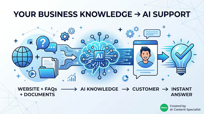 build an ai customer support chatbot for your website