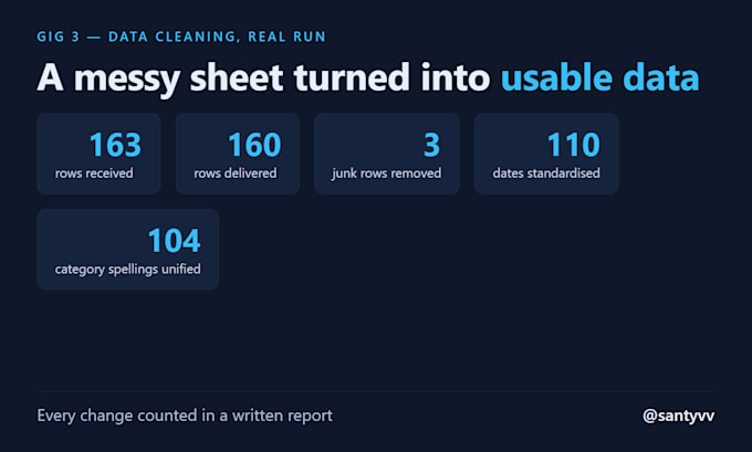 clean, deduplicate and standardise your messy spreadsheet