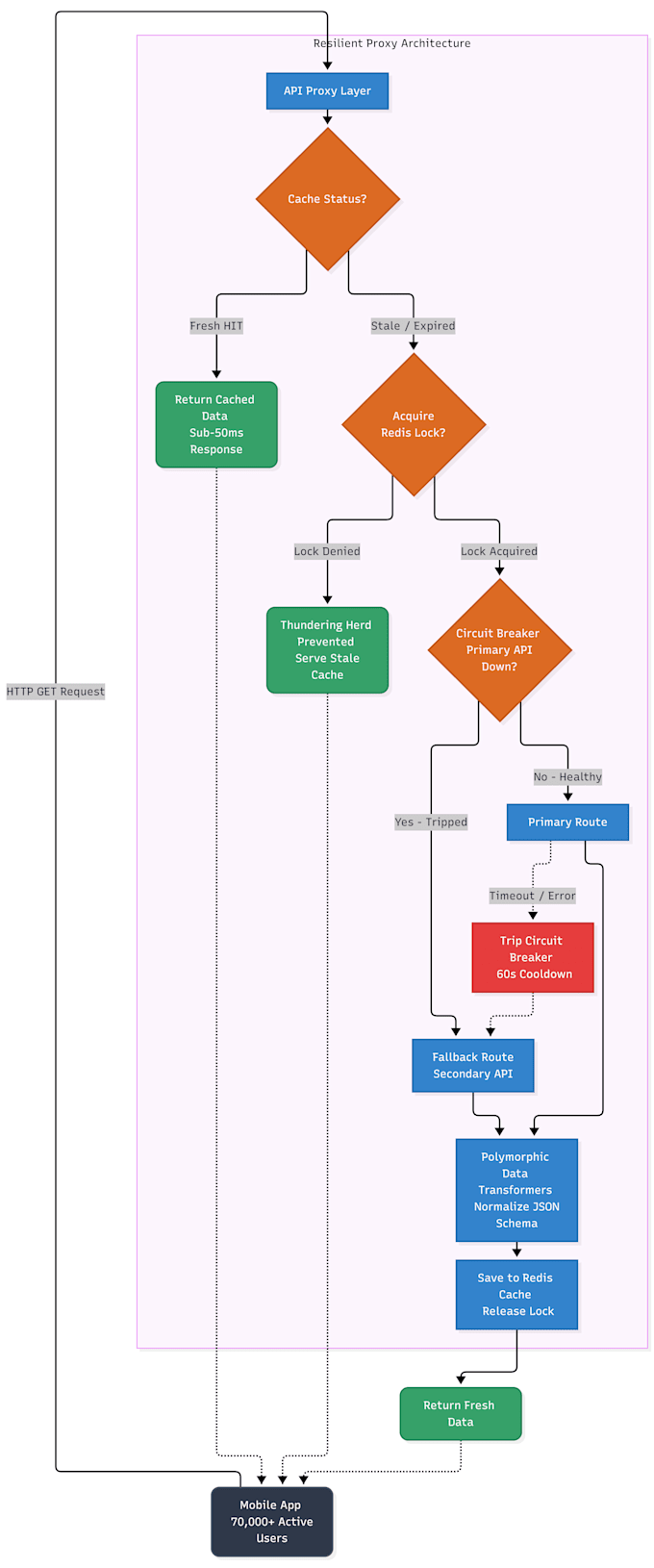 build high performance rest apis and backend middleware