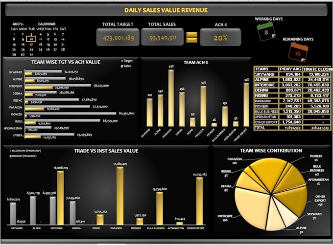 create advance excel reports, dashboards and pivottables