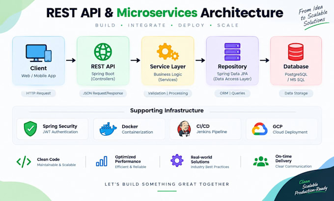develop java spring boot rest apis and microservices