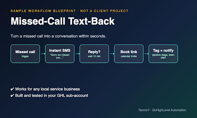 build a gohighlevel workflow automation for your business