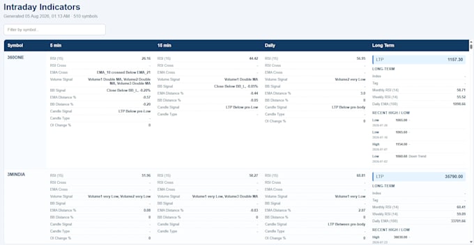 build market analytics and trading platform on django