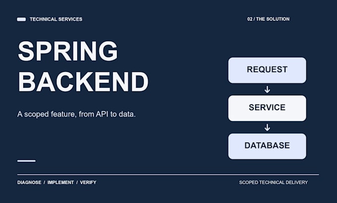 build a java spring boot rest API and backend