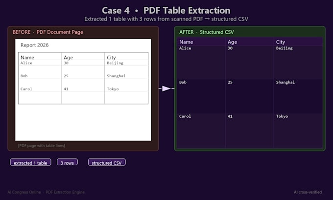 extract and convert PDF word tables to clean CSV excel json