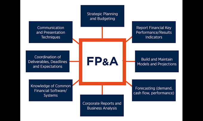 do financial forecasting, modelling