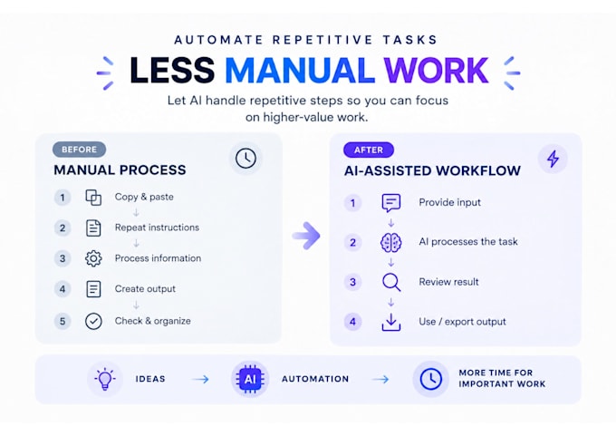 design a custom ai workflow to automate your task
