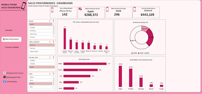 excel data analysis, data visualization excel dashboard power bi dax cleaning