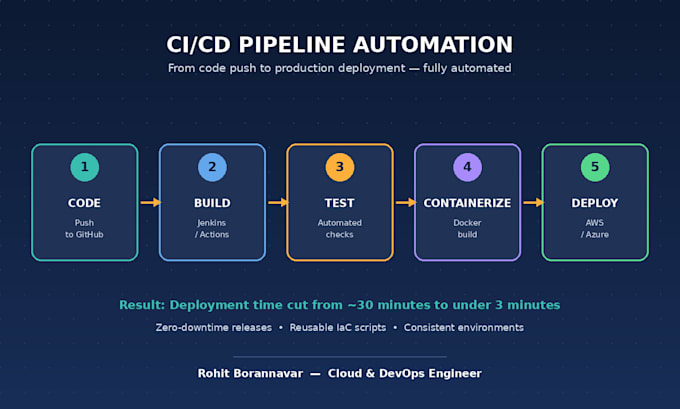 provision and manage your AWS cloud infrastructure and devops