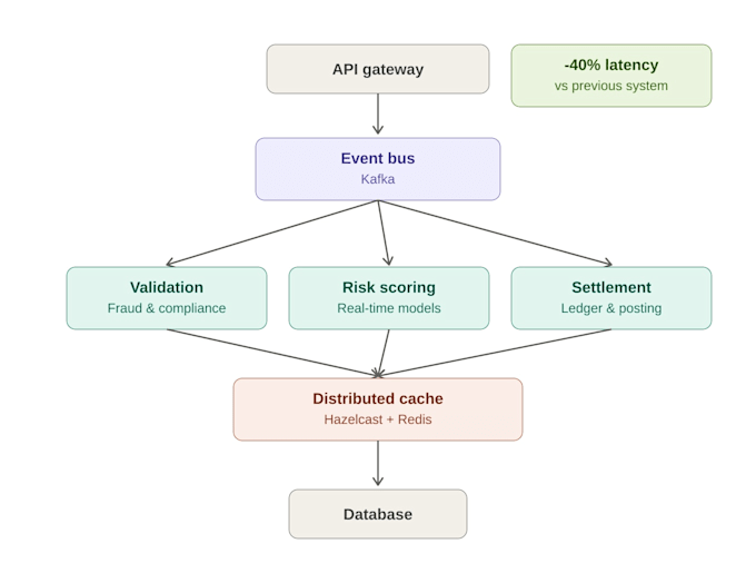 review and improve your spring boot microservices architecture