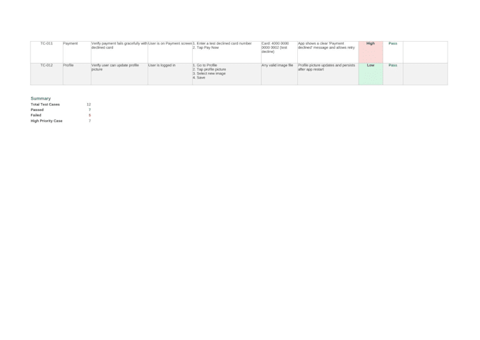 write professional test cases and test plans