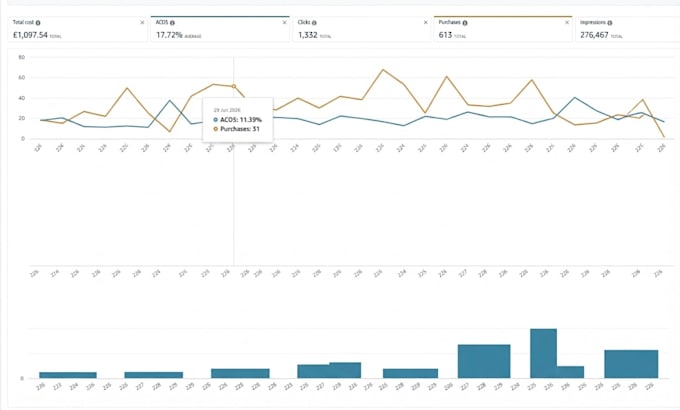 setup amazon advertising, amazon ppc campaigns and amazon ads campaign