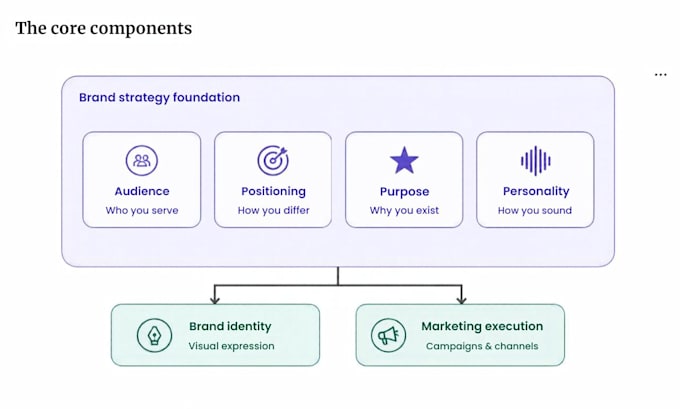develop your shopify brands positioning, identity direction and growth strategy