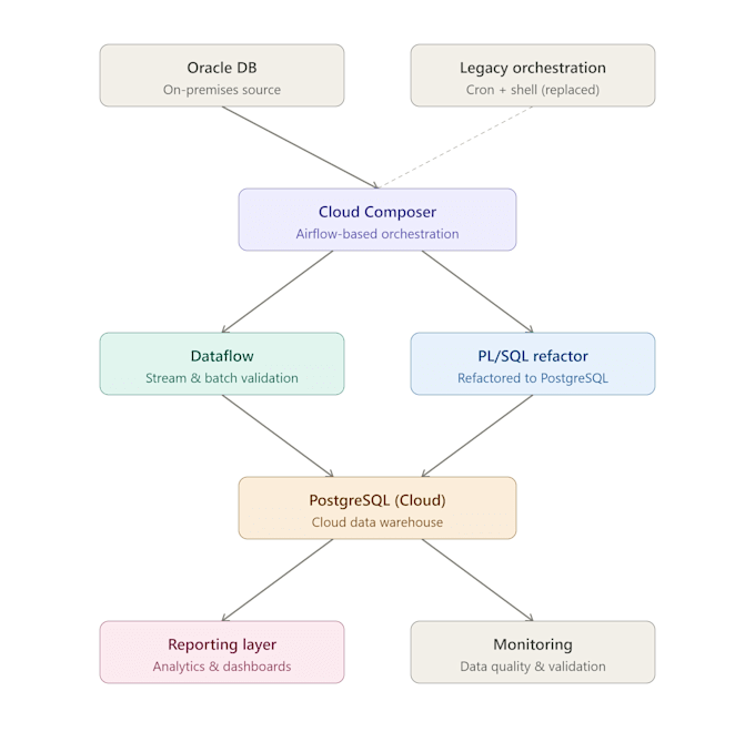 design and build cloud data pipelines on databricks, gcp, or snowflake