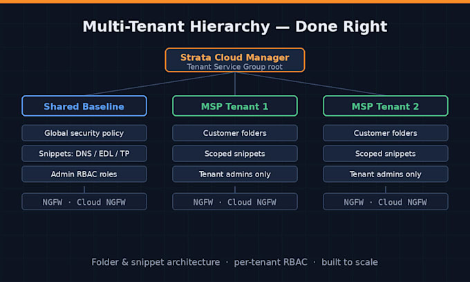 design and build a multi tenant strata cloud manager environment