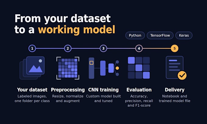 build CNN image classification models with tensorflow