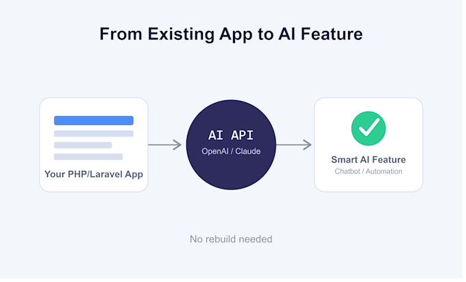 integrate ai features like chatbots and openai API into your PHP or laravel app