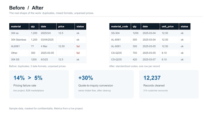 clean, deduplicate and standardize your excel or CSV data