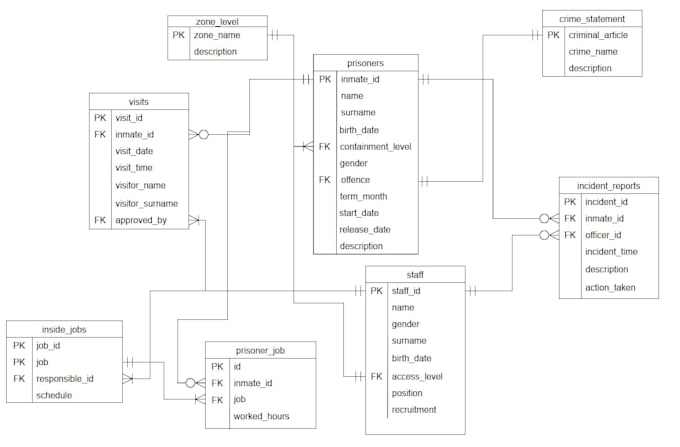 write, fix, and clean up sql, mongodb, and neo4j queries