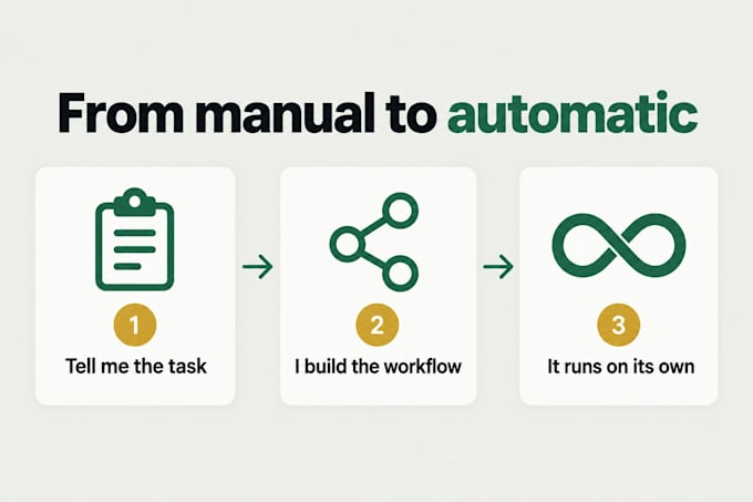 build automation, ai agent workflows and API integrations