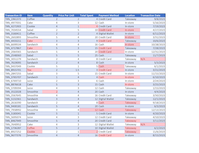 do data correction, formatting, structuring for a clear insight of data