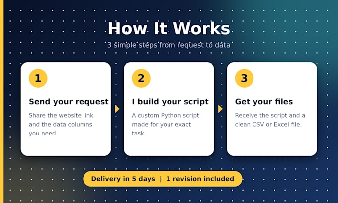 build a custom python script for web scraping and automation
