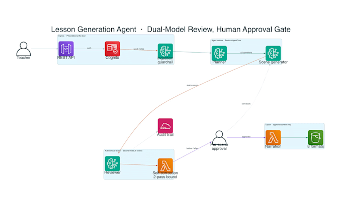 build a production ai agent or rag assistant on AWS bedrock